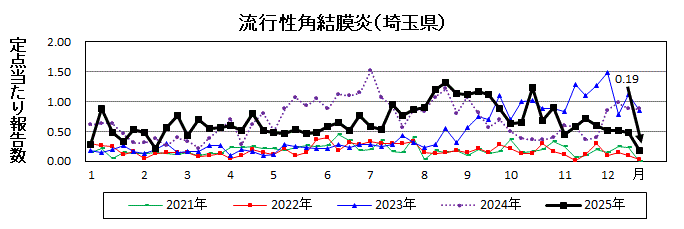 流行性角結膜炎流行グラフ