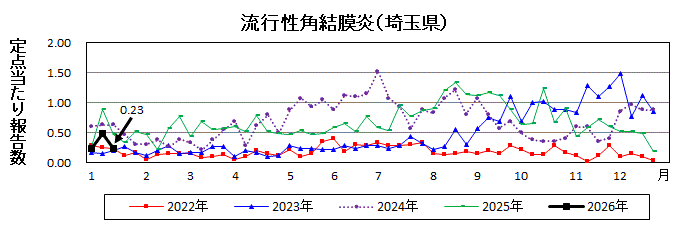 流行性角結膜炎流行グラフ