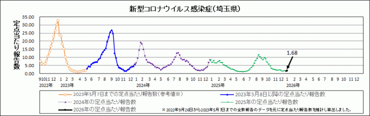 R7年31週covid-19定点当たり報告数(全体)