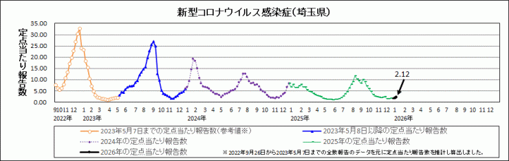 R7年31週covid-19定点当たり報告数(全体)