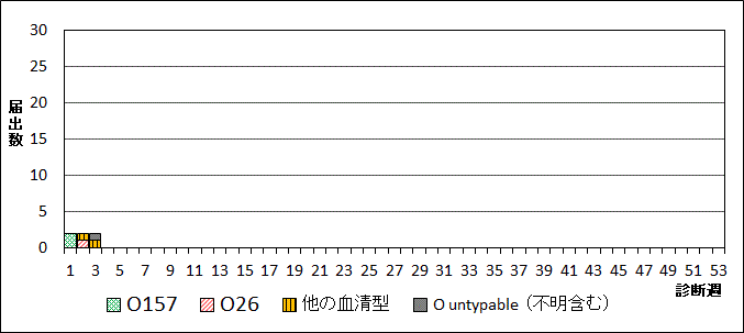 2026年腸管出血性大腸菌週別血清型届出数グラフ