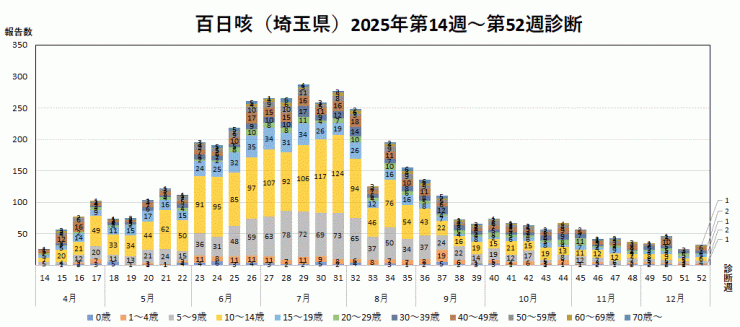 百日咳の報告数推移