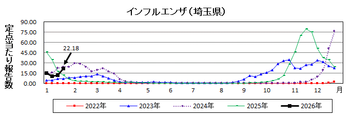 埼玉県インフルエンザ推移グラフ