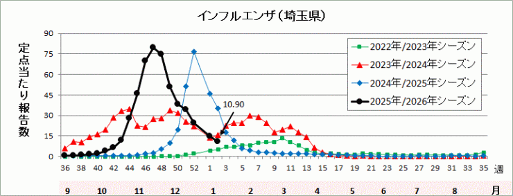 埼玉県インフルエンザ流行グラフ