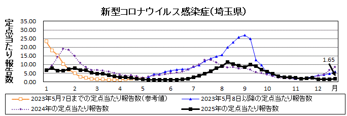 新型コロナウイルス感染症流行グラフ