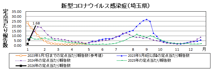 新型コロナウイルス感染症流行グラフ