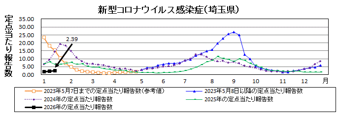 新型コロナウイルス感染症流行グラフ