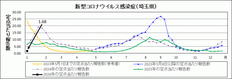 R7年31週covid-19定点当たり報告数