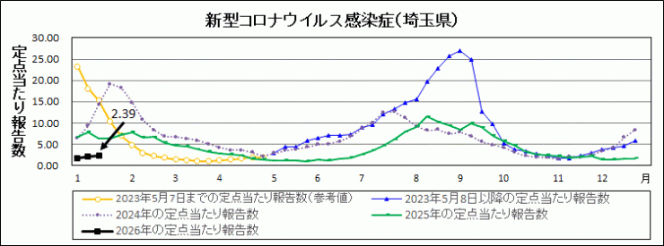 R7年31週covid-19定点当たり報告数