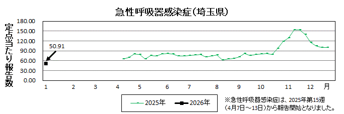 急性呼吸器感染症流行グラフ