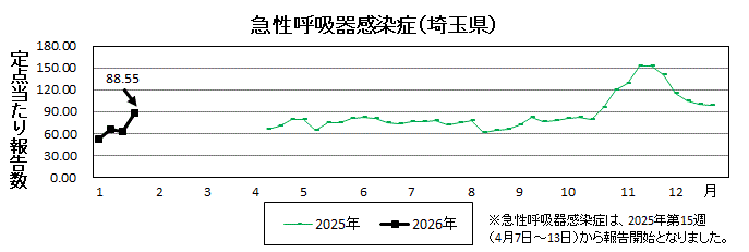 急性呼吸器感染症流行グラフ