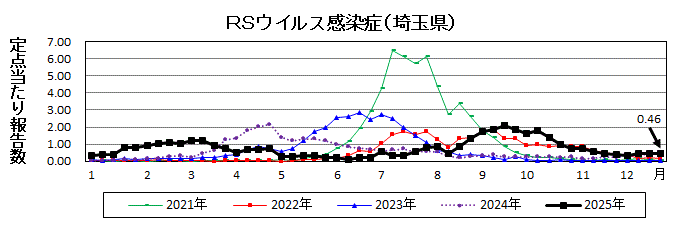 RSウイルス感染症流行グラフ