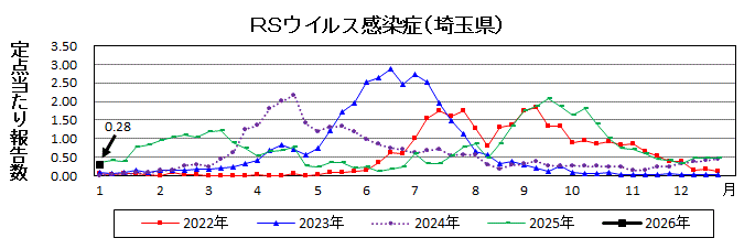 RSウイルス感染症流行グラフ