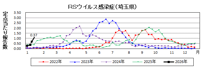 RSウイルス感染症流行グラフ