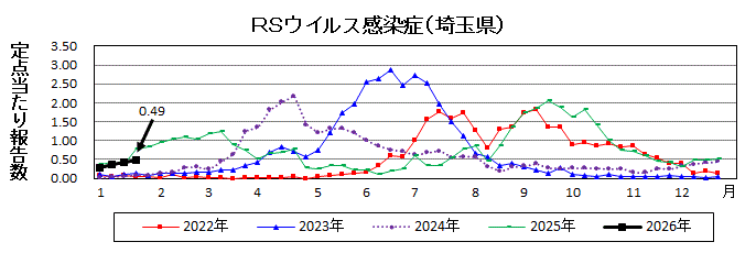 RSウイルス感染症流行グラフ