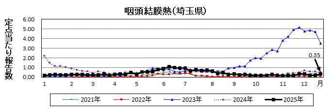 咽頭結膜熱流行グラフ