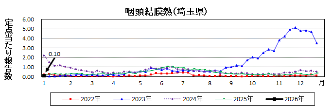 咽頭結膜熱流行グラフ