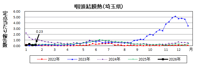 咽頭結膜熱流行グラフ