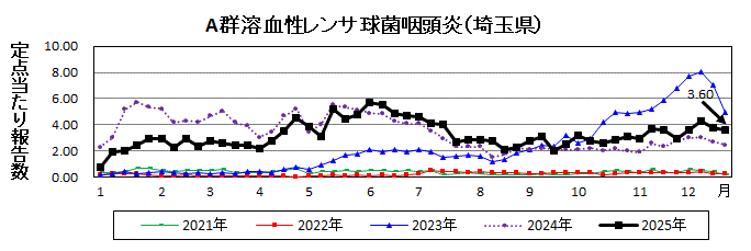 A群溶血性レンサ球菌咽頭炎流行グラフ