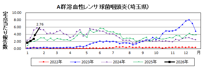 A群溶血性レンサ球菌咽頭炎流行グラフ