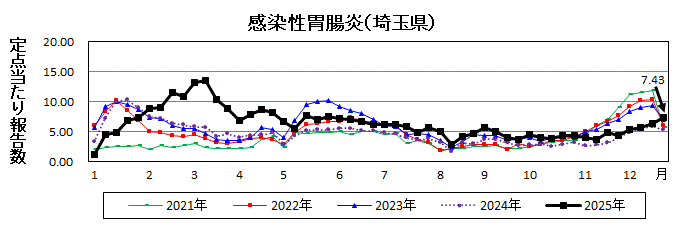 感染性胃腸炎流行グラフ