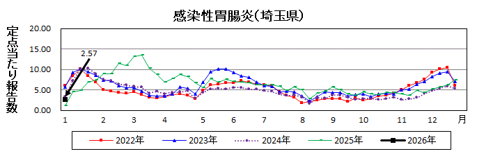 感染性胃腸炎流行グラフ