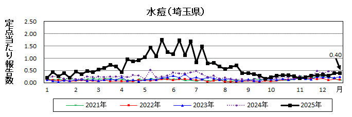 水痘流行グラフ
