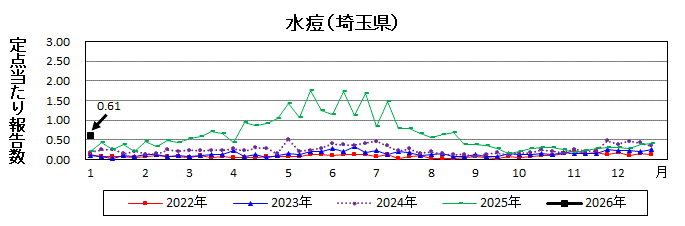 水痘流行グラフ