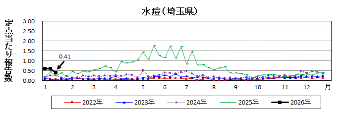 水痘流行グラフ
