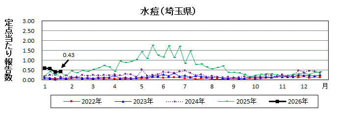 水痘流行グラフ