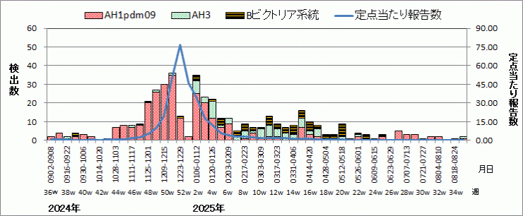 インフルエンザウイルス週別検出状況（検体採取別集計）