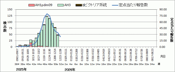 インフルエンザウイルス週別検出状況（検体採取別集計）