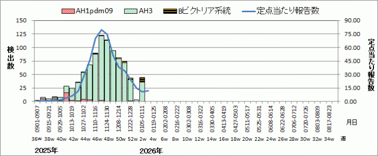 インフルエンザウイルス週別検出状況（検体採取別集計）