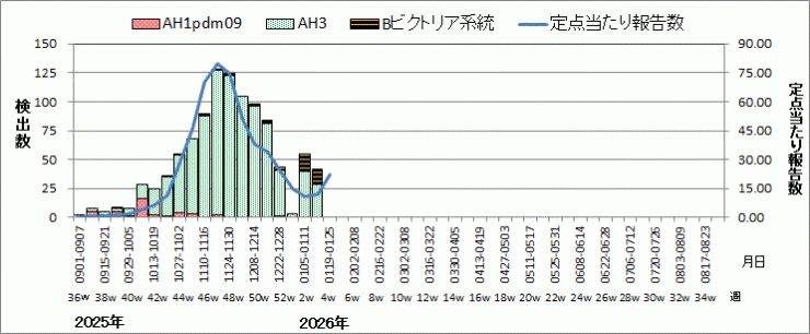 インフルエンザウイルス週別検出状況（検体採取別集計）