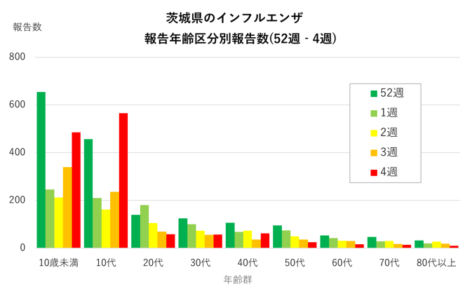 インフルエンザ年代別推移