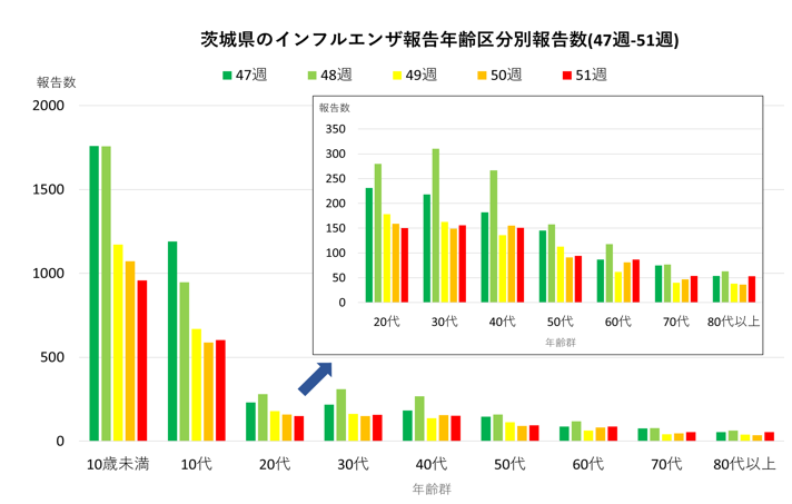 インフルエンザ年代別推移