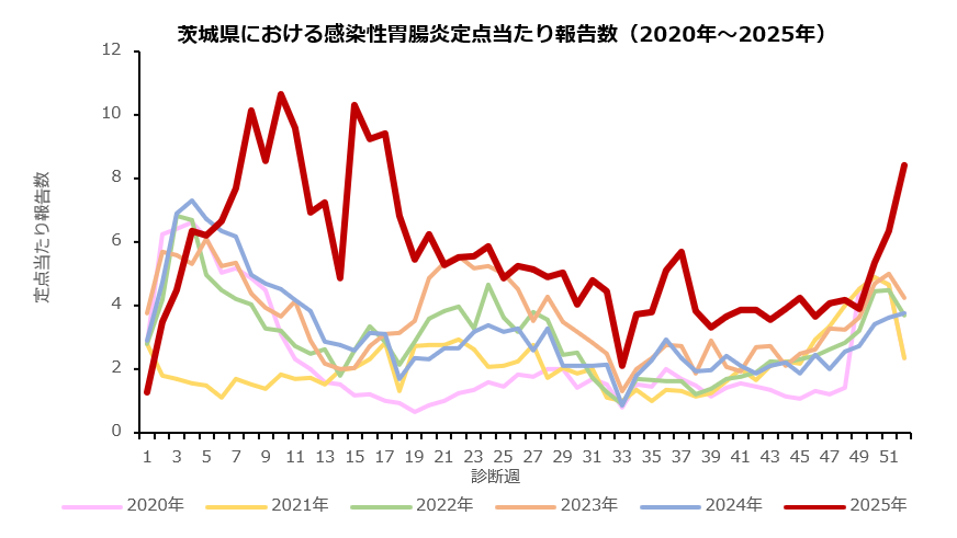 感染性胃腸炎の推移