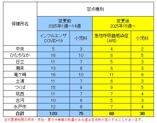 2025年15週からの定点数変更