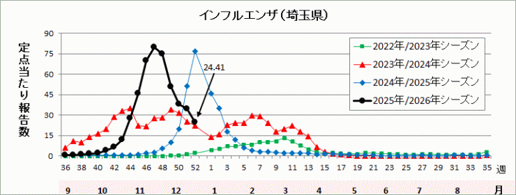 埼玉県インフルエンザ流行グラフ
