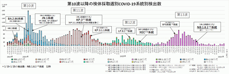 COVID-19_系統別検出数の推移(2026年2月5日現在)