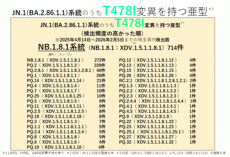 COVID-19_T478I変異を持つ亜型一覧表(2026年2月5日現在)