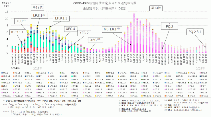 COVID-19_定点当たり報告数_亜型別内訳の推計(2026年2月5日現在)