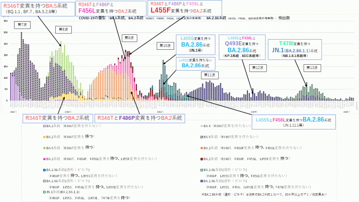 COVID-19_特定のアミノ酸変異別検出数の推移(2026年2月19日現在)