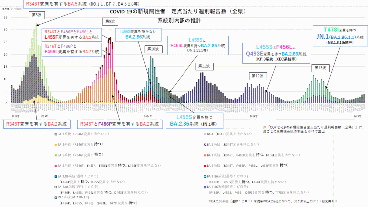 COVID-19_定点当たり報告数_アミノ酸変異別内訳の推計(2026年2月19日現在)