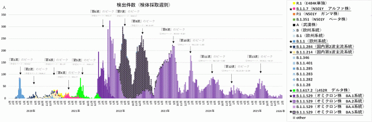 COVID-19_検出ゲノムの推移(2026年2月19日現在)