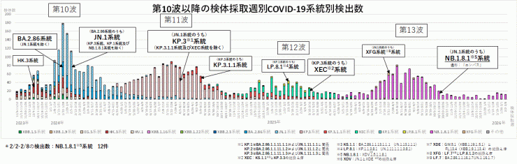 COVID-19_系統別検出数の推移(2026年2月19日現在)