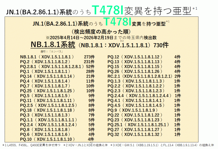 COVID-19_T478I変異を持つ亜型一覧表(2026年2月19日現在)