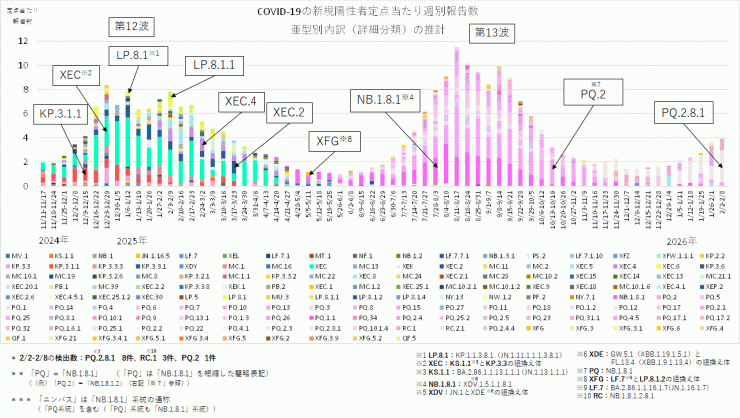 COVID-19_定点当たり報告数_亜型別内訳の推計(2026年2月19日現在)