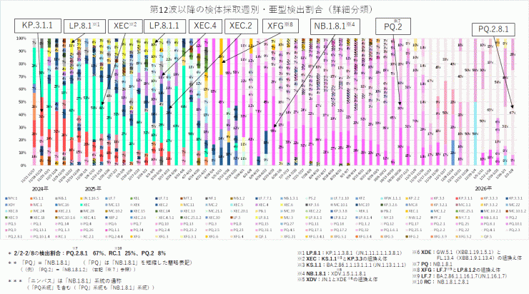 COVID-19_亜型別検出割合の推移(2026年2月19日現在)