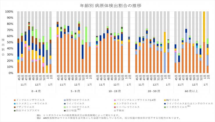 2025年44週から2026年2週までの年齢別病原体検出割合の推移